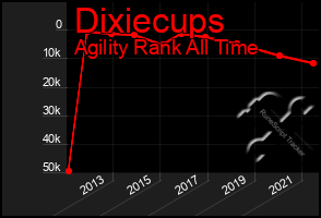 Total Graph of Dixiecups