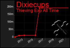 Total Graph of Dixiecups