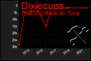 Total Graph of Dixiecups