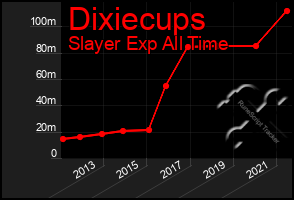 Total Graph of Dixiecups