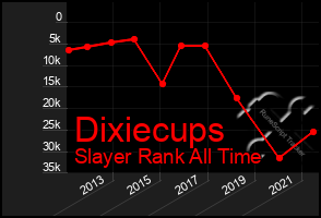 Total Graph of Dixiecups