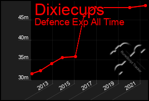 Total Graph of Dixiecups