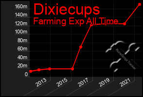 Total Graph of Dixiecups