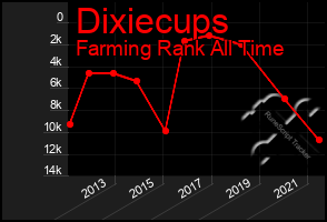 Total Graph of Dixiecups