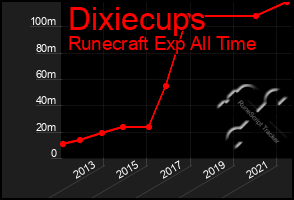 Total Graph of Dixiecups