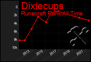 Total Graph of Dixiecups