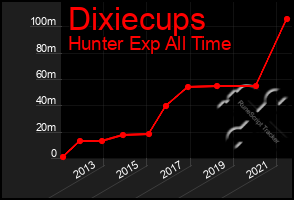 Total Graph of Dixiecups