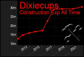 Total Graph of Dixiecups