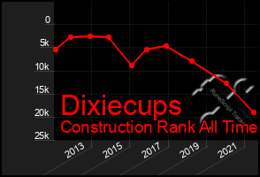 Total Graph of Dixiecups