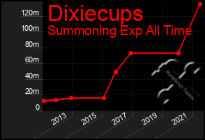 Total Graph of Dixiecups