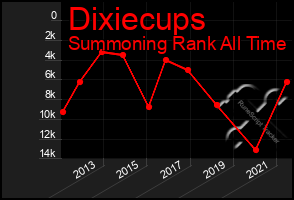 Total Graph of Dixiecups