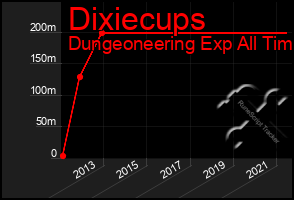 Total Graph of Dixiecups