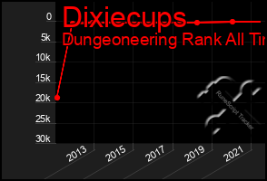 Total Graph of Dixiecups