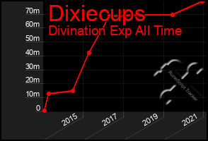 Total Graph of Dixiecups