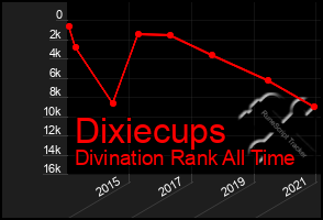 Total Graph of Dixiecups