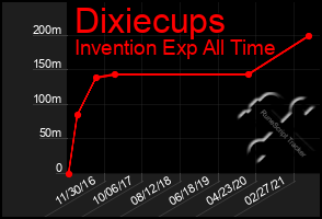 Total Graph of Dixiecups