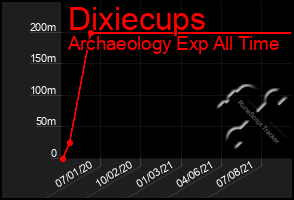 Total Graph of Dixiecups