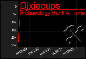 Total Graph of Dixiecups