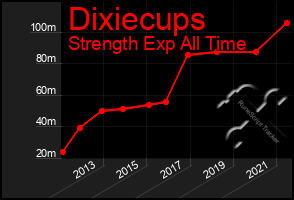 Total Graph of Dixiecups