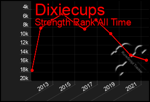 Total Graph of Dixiecups