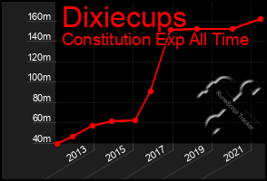 Total Graph of Dixiecups