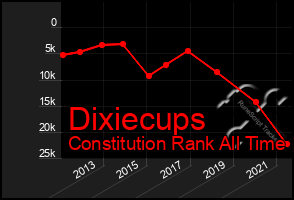 Total Graph of Dixiecups