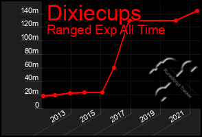 Total Graph of Dixiecups