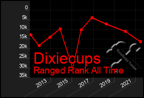 Total Graph of Dixiecups