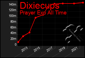 Total Graph of Dixiecups