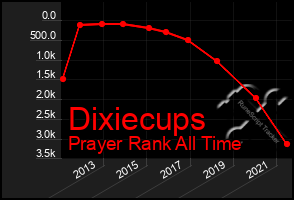 Total Graph of Dixiecups