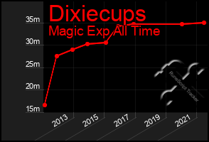 Total Graph of Dixiecups