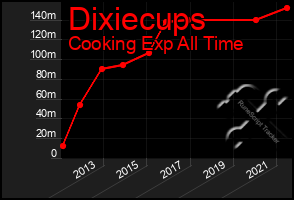 Total Graph of Dixiecups