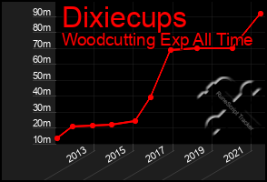 Total Graph of Dixiecups