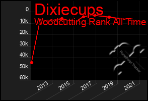 Total Graph of Dixiecups