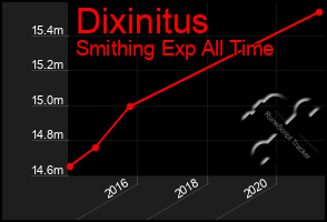Total Graph of Dixinitus