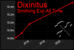 Total Graph of Dixinitus