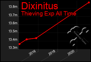 Total Graph of Dixinitus