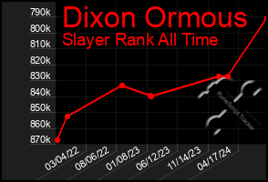 Total Graph of Dixon Ormous