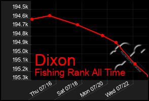 Total Graph of Dixon