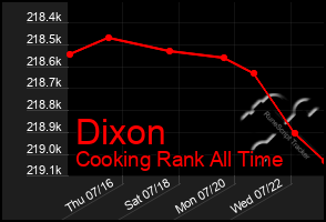 Total Graph of Dixon