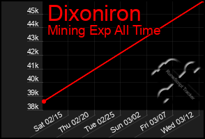 Total Graph of Dixoniron