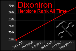 Total Graph of Dixoniron