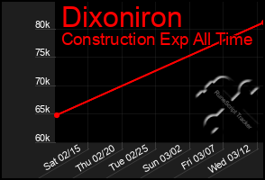 Total Graph of Dixoniron