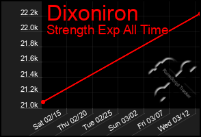 Total Graph of Dixoniron