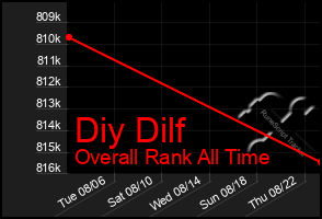 Total Graph of Diy Dilf