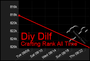 Total Graph of Diy Dilf