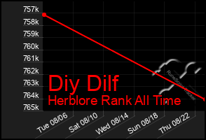 Total Graph of Diy Dilf