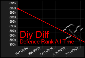 Total Graph of Diy Dilf