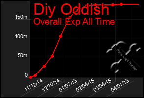 Total Graph of Diy Oddish