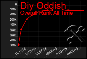 Total Graph of Diy Oddish